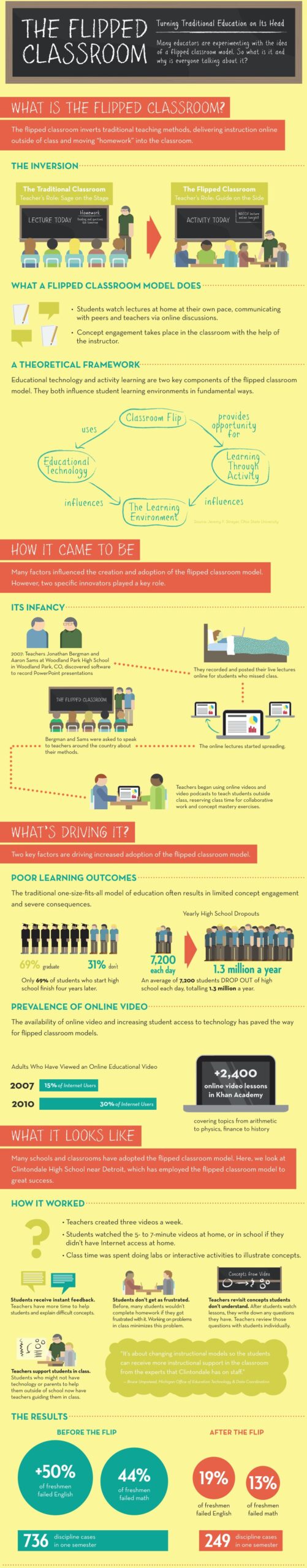 Flipped Classroom