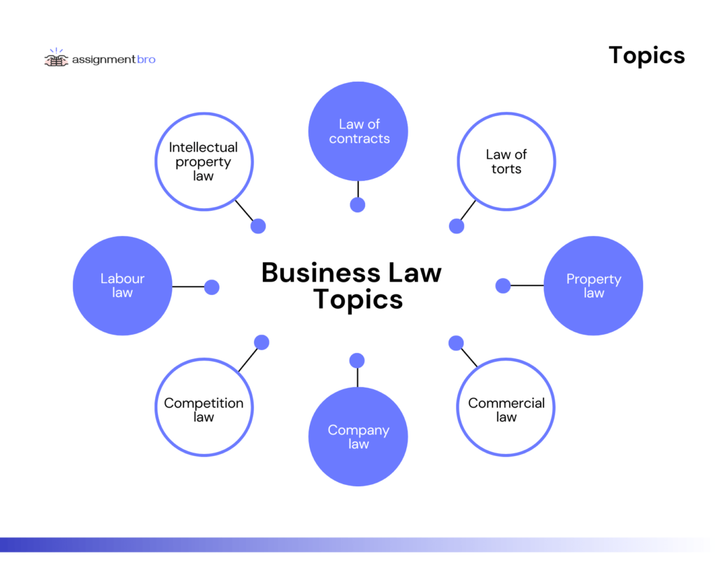 good business law research paper topics