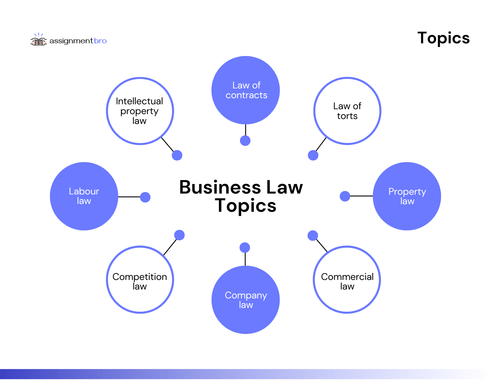 Business Law Assignment Topics