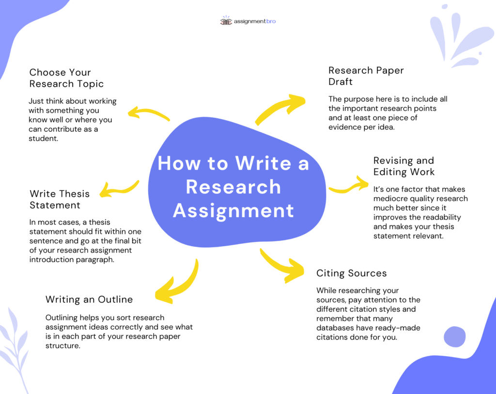 how to do a research assignment